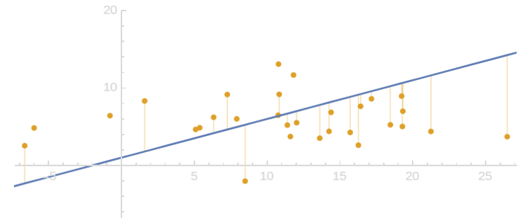 Endogeneity
