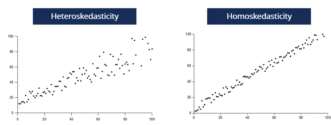 Homo- vs Hetero-skedasticity