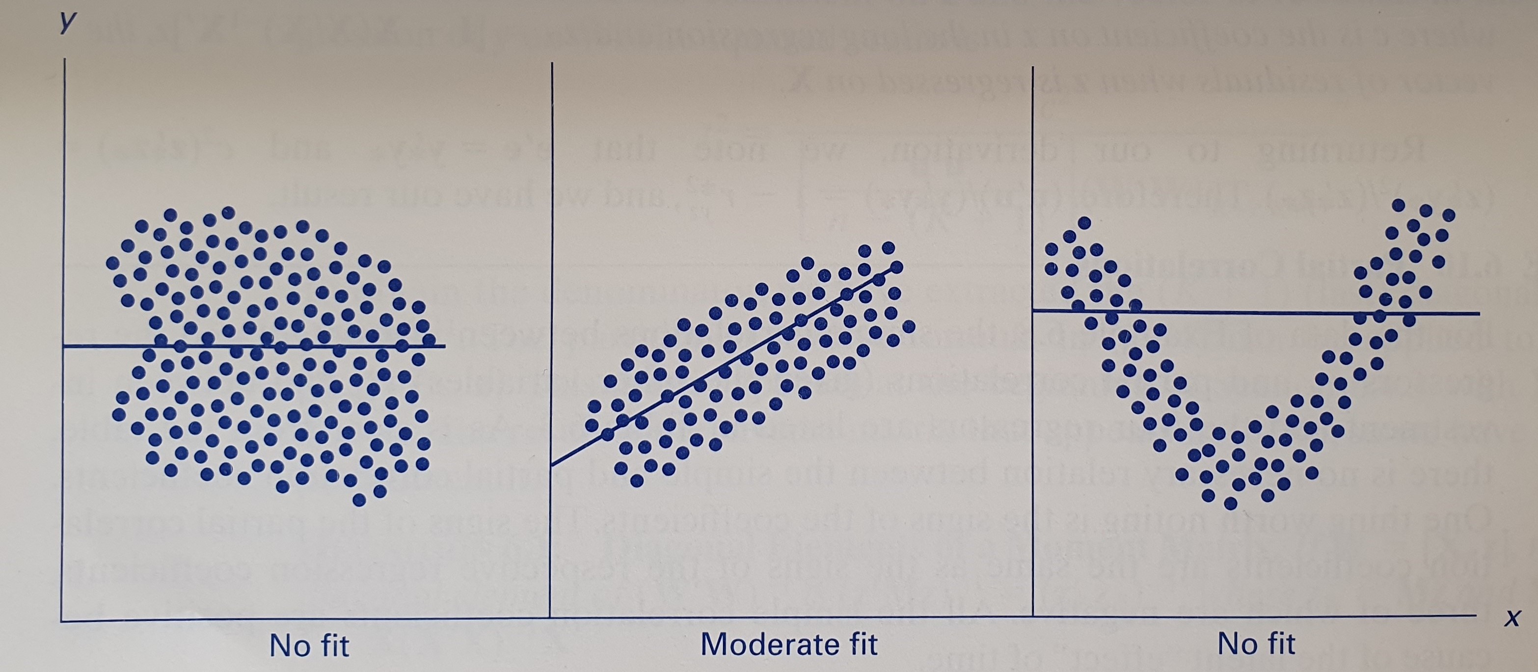 Not Correlated